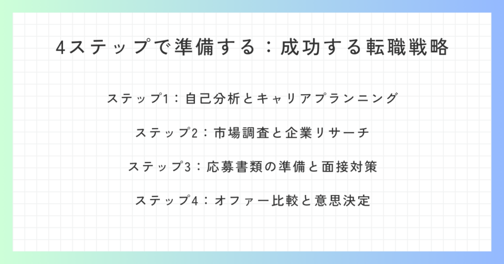 見出し「4ステップで準備する：成功する転職戦略」の概要